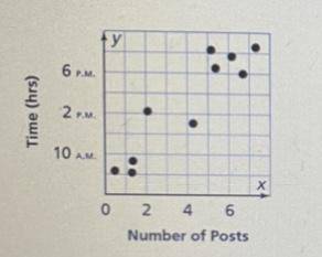 The scatter plot below shows the number of online posts Evie makes per day and the time at which sh