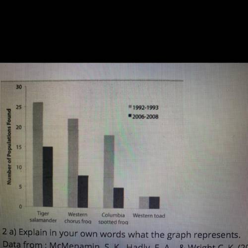 2 a) Explain in your own words what the graph represents.

Data from: McMenamin, S. K., Hadly, E.