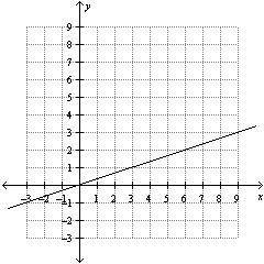 Which table of values corresponds to the graph below?