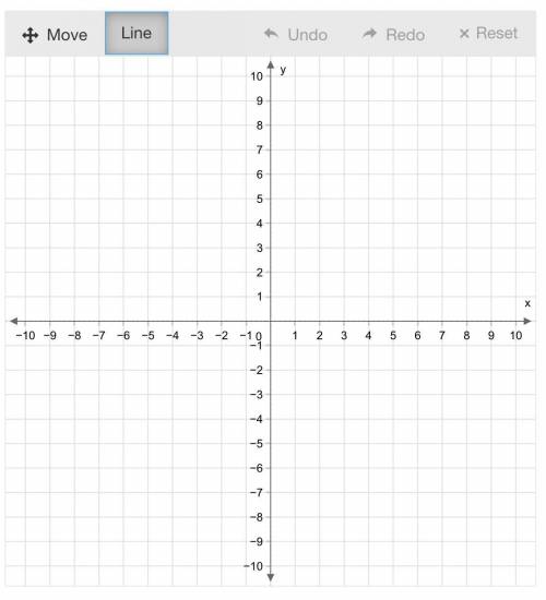 Graph.

y+4=25(x−3)
Use the Line Tool and select two points to graph the equation. Use the slope a