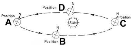 The diagram below models the revolution of the Earth around the Sun. The Northern Hemisphere experi