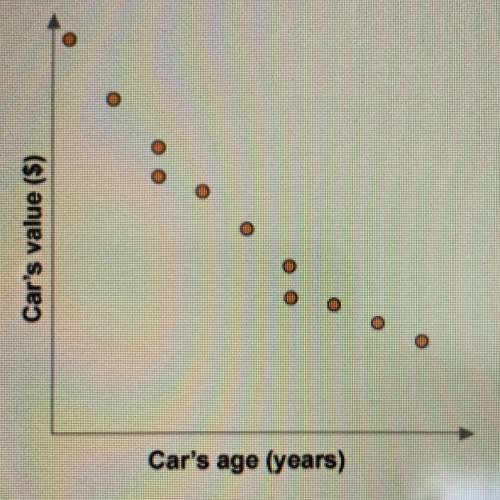 The graph shows the value of a certain model of car compared with its age.

Which statement is fal