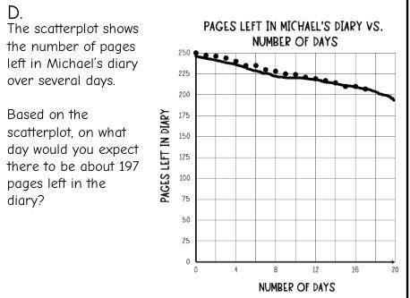 The scatter plot shows the number of pages left in michael's diary over several days. Basedon the s