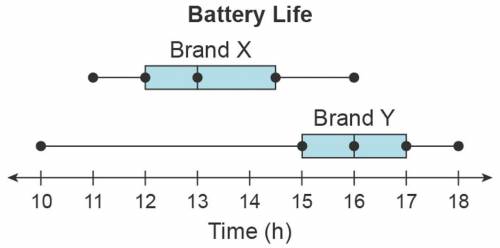 The data modeled by the box plots represent the battery life of two different brands of batteries t