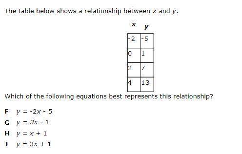 Please help me asap pleasee Thank you

The table below shows a relationship between x and y.
Which