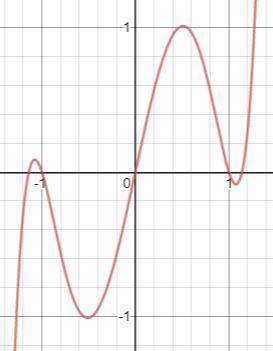 If the degree for the polynomial function f(x) is 7 and below is the graph of f(x), then how many z
