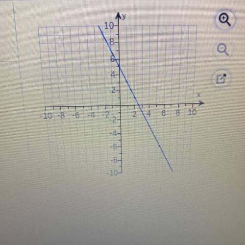 HELP PLEASE
Write an equation for the line in slope-intercept
form.