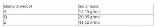 Three elements, A, Q, and Z, have the molar masses indicated in the table below. Given a compound w