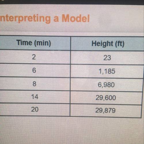 The table shows the measured height, in feet, of an

airplane at certain times, in minutes, after