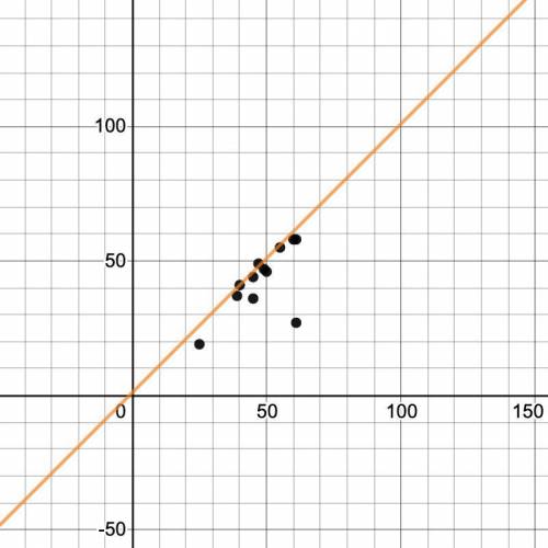 Part Three: The Line of Best Fit

Include your scatter plot and the answers to the following quest