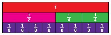 What is the sum of

1
2
+
1
4
? Use the fraction strip to HELP?
A. 
2
8
B. 
2
6
C. 
4
8
D. 
6
8