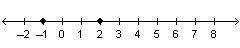 Which number line can be used to find the distance between (–1, 2) and (–5, 2)?
