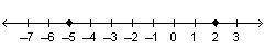 Which number line can be used to find the distance between (–1, 2) and (–5, 2)?
