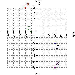 Which points are 4 units apart?

On a coordinate plane, point A is at (negative 2, 4), point B is