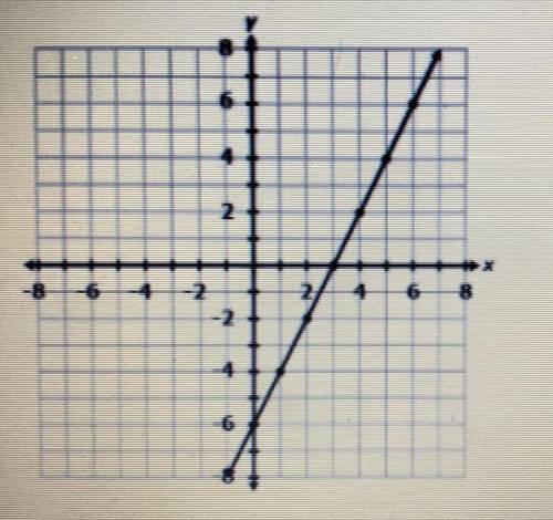 What is the x-intercept of the graph shown below?

A (0, -6)
B. (-6,0)
C.(0,3)
D.(3,0)