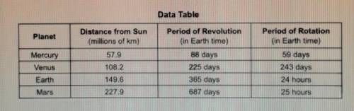 HELP ME please!!!for which planet is the length of the planets day longer than a planets year?