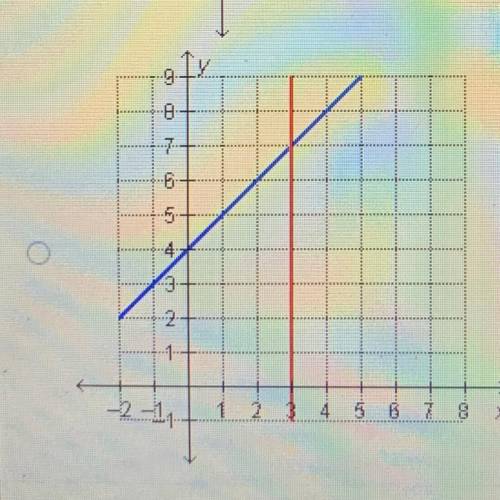 Which graph represents this system?

y = 3
X+ y = 4
18
6
6
5
2
23
4 5 6
1
g
92
Mark this and retur