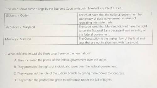 This chart shows some rulings by the Supreme Court while John Marshall was Chief Justice.

What co