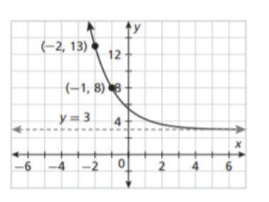 What function is represented by this graph?