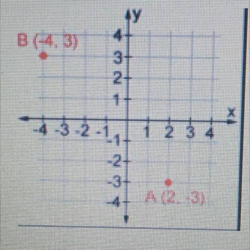 What quadrant is the point (-4, 3)? So I could at least get 10 points