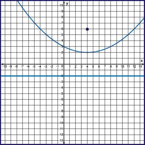 Which is the equation of the parabola?

y = 1/16 (x − 4)^2 + 2 
y = 1/16 (x + 4)^2 − 2 
y = −1/16