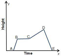 What is modeled by the graph segment between B and C?

A graph with time on the x-axis and height