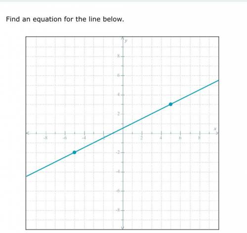 Find an equation for the line below:
