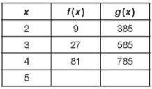 This table shows data for a linear function and an exponential function.

explain how you know whi