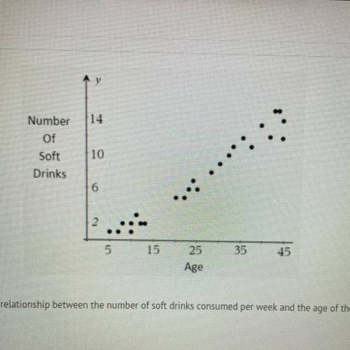 Which BEST describes the relationship between the number of soft drinks consumed per week and the a