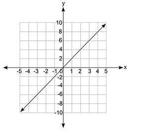 Which equation does the graph below represent?

y = 2x
y = fraction 1 over 2 x
y = fraction 1 over