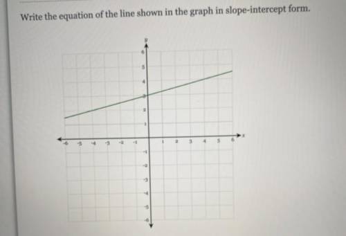 Write the equation of the line shown in the graph in slope intercept form