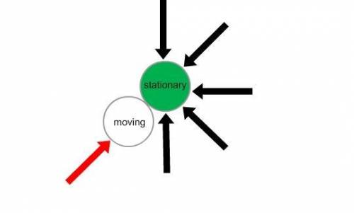 The diagram shows two dodgeballs colliding. The red arrow shows the direction of force of the movin