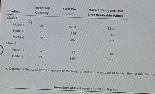 Determine the value of the inventory at the lower of cost or Market apply to each item in the inven