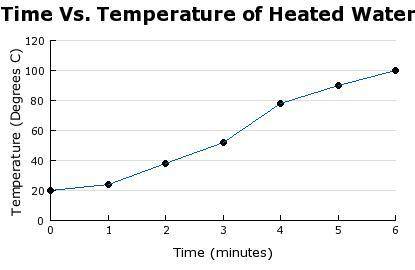 What is a conclusion that you can make about this graph?

A)There is no effect on temperature over