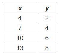 Which is the slope for the relationship shown in the table?