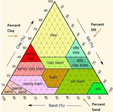 Jonathan used the following soil triangle to identify a sample of soil as sandy clay. Which descrip