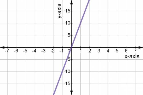 Which graphs show functions with direct variation? Select three options.