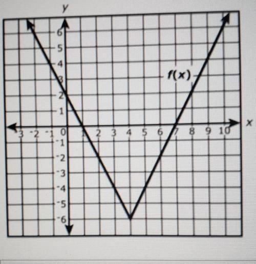 The graph of the function y = f(x) is shown. Which input value(s) corresponds to f(x)=4?