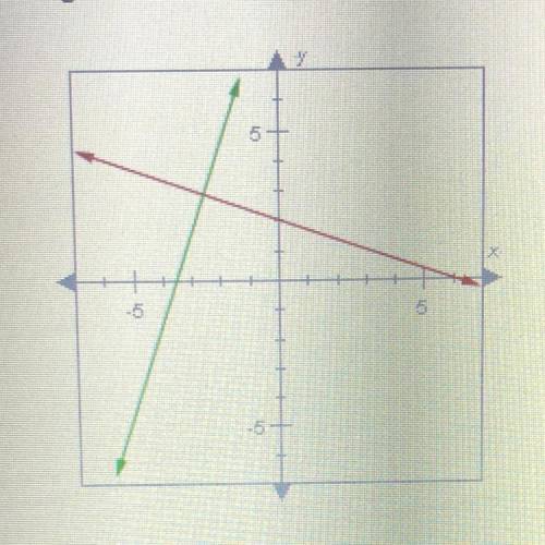 The lines graphed below are perpendicular. The slope of the red line is -1/3.

What is the slope o