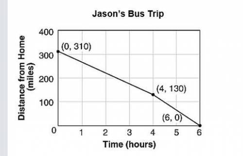 PLS HELP I WILL GIVE BRAINLIEST

The graph represents Jason’s trip on the bus, showing his distanc