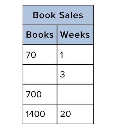 At the rate shown in the table, how many weeks did it take to sell 700 books? [Type your answer as