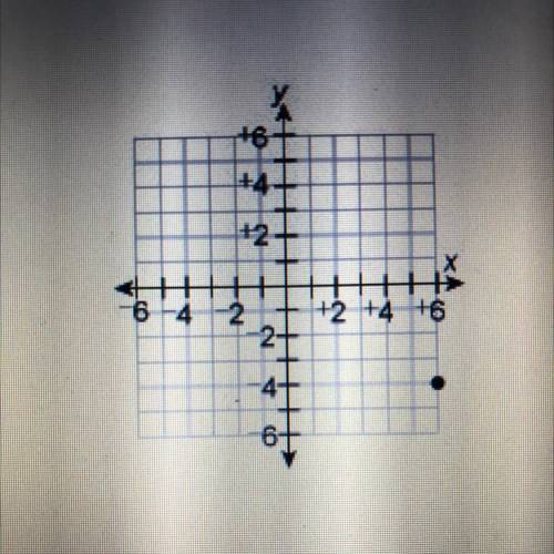 What are the coordinates of the point?

A) 6, – 4)
B) (-6, – 4)
C) (6,4)
D) to (-4, 6)