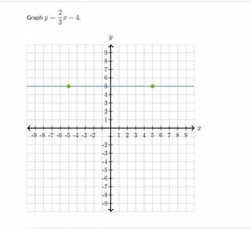 Can someone please help me graph y=2/3x-4
