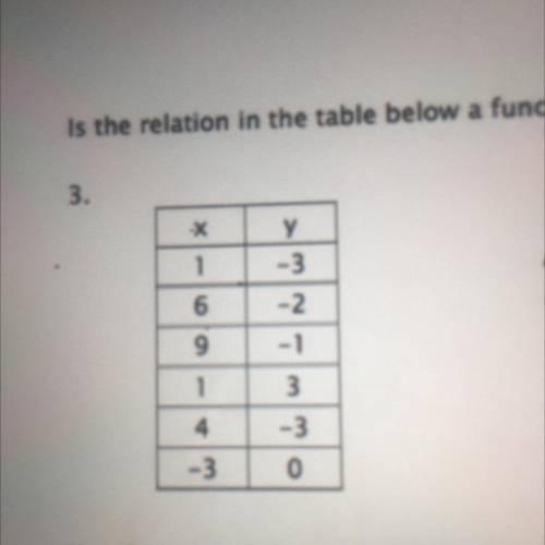 ASAP!!!
Is the relation in the table below a function?