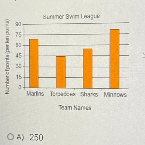 The graph below shows the number of points each team scored how many more points did the marlins ha