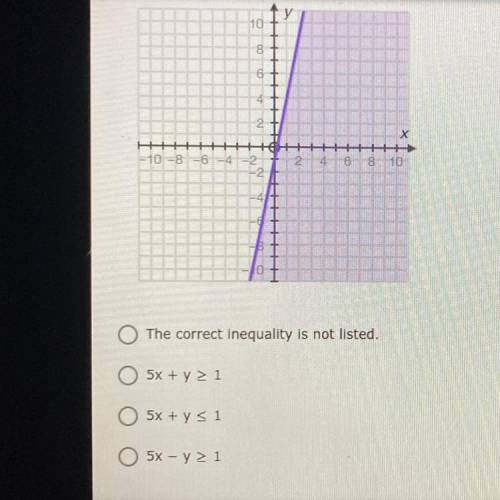 2. (05.05)
Which of the following inequalities matches the graph? (1 point)