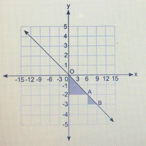 It’s due today at 3 help plz

The figure below shows a line graph and two shaded triangles that ar