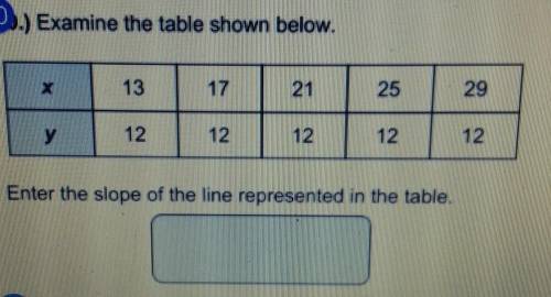Examine the table shown below. Enter the slope of the line represented in the table.