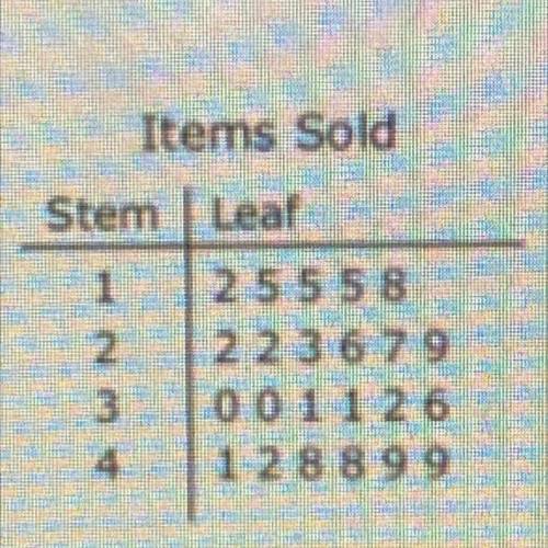 The total number of items sold by each student who participated in a found-raiser is shown in the s