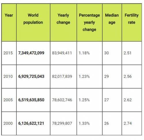 The data table shows the world population every five years between 2000 and 2015. Based on these da